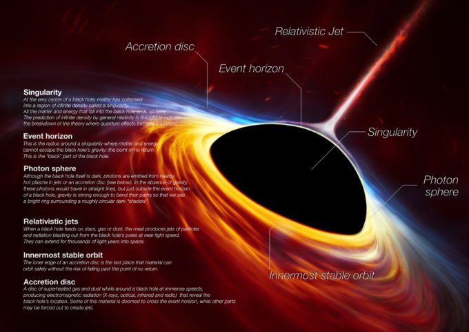 This artist’s impression depicts a rapidly spinning supermassive black hole surrounded by an accretion disc. This thin disc of rotating material consists of the leftovers of a Sun-like star which was ripped apart by the tidal forces of the black hole. The black hole is labelled, showing the anatomy of this fascinating object. Credit: ESO