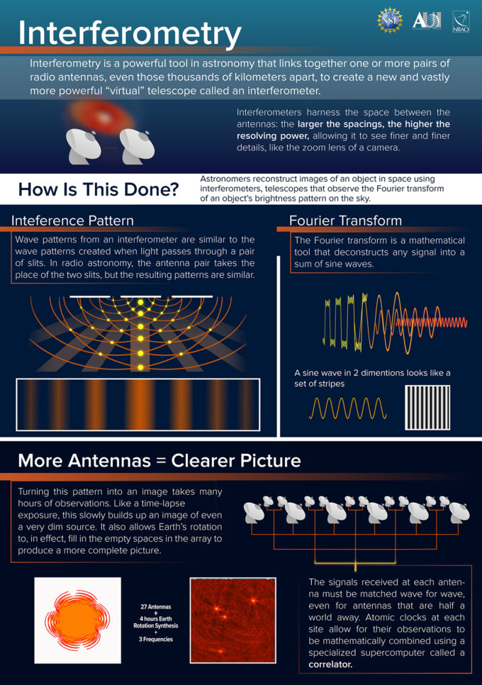 This poster from the NRAO explains some of the key concepts in interferometry, the breakthrough that made the Event Horizon Telescope observations of M87’s black hole possible. Credit: NRAO/AUI/NSF; S. Dagnello