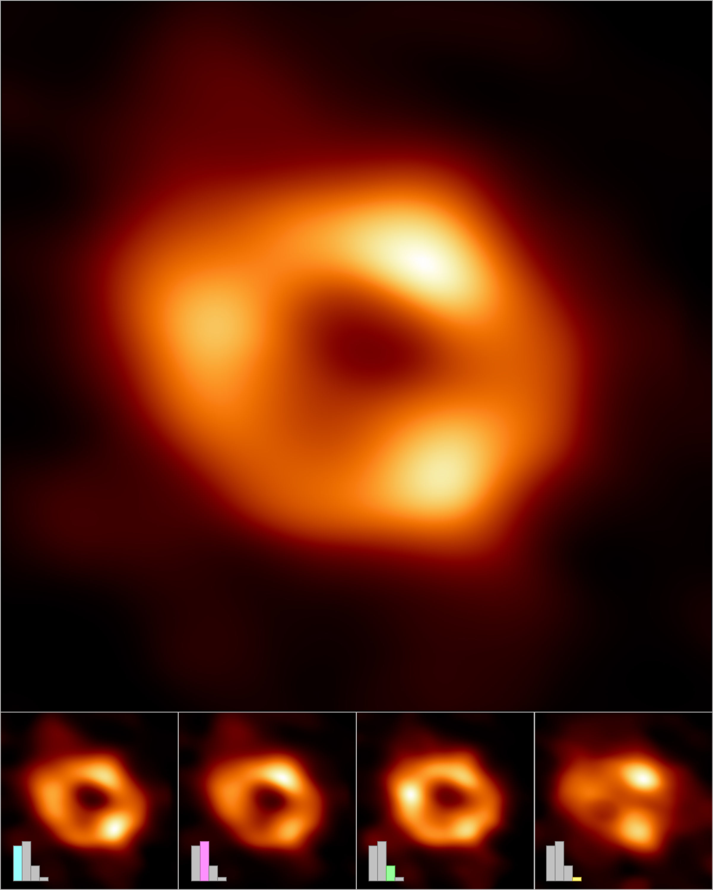 The Event Horizon Telescope (EHT) Collaboration has created a single image (top frame) of the supermassive black hole at the center of our galaxy, called Sagittarius A* (or Sgr A* for short), by combining images extracted from the EHT observations. The main image was produced by averaging together thousands of images created using different computational methods — all of which accurately fit the EHT data. This averaged image retains features more commonly seen in the varied images, and suppresses features that appear infrequently. The images can also be clustered into four groups based on similar features. An averaged, representative image for each of the four clusters is shown in the bottom row. Three of the clusters show a ring structure but, with differently distributed brightness around the ring. The fourth cluster contains images that also fit the data but do not appear ring-like. The bar graphs show the relative number of images belonging to each cluster. Thousands of images fell into each of the first three clusters, while the fourth and smallest cluster contains only hundreds of images. The heights of the bars indicate the relative "weights," or contributions, of each cluster to the averaged image at top. Image credit: EHT Collaboration