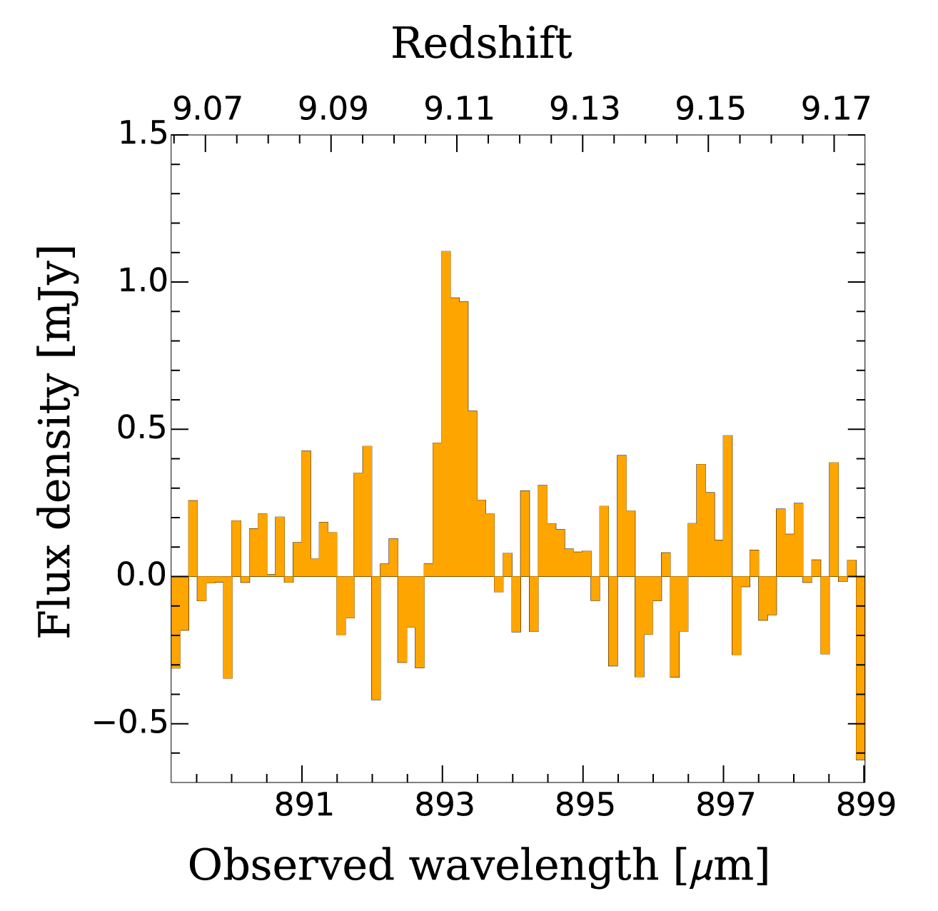 <p>Espectro de microondas de iones de oxígeno en MACS1149-JD1 detectados por ALMA. Originalmente era luz infrarroja a una longitud de onda de 88 micrómetros, y ALMA la detectó como microondas con de 893 micrómetros de longitud debido al efecto de la expansión del Universo. Créditos:  Hashimoto et al. - ALMA (ESO/NAOJ/NRAO)</p>
