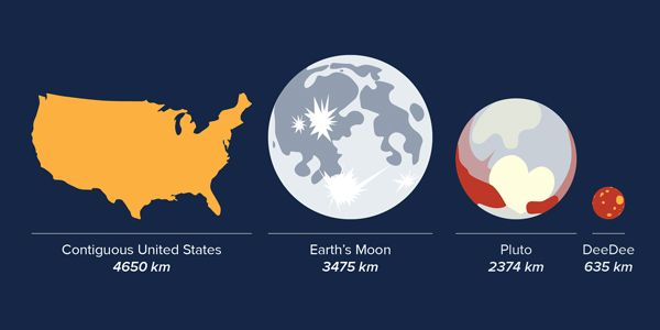 Size Comparisons Of Objects In Our Solar System Alma