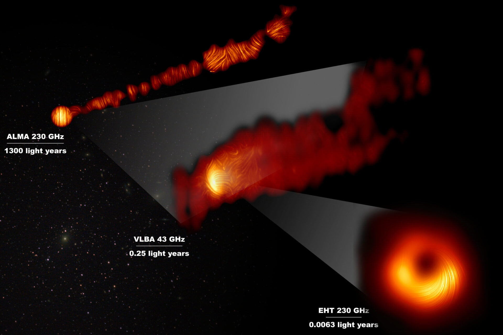 <p>This composite image shows three views of the central region of the Messier 87 (M87) galaxy in polarised light. The galaxy has a supermassive black hole at its centre and is famous for its jets, that extend far beyond the galaxy.   One of the polarised-light images, obtained with the Chile-based Atacama Large Millimeter/submillimeter Array (ALMA), in which ESO is a partner, shows part of the jet in polarised light. This image captures the part of the jet, with a size of 6000 light years, closer to the centre of the galaxy.  The other polarised light images zoom in closer to the supermassive black hole: the middle view covers a region about one light year in size and was obtained with the National Radio Astronomy Observatory’s Very Long Baseline Array (VLBA) in the US.   The most zoomed-in view was obtained by linking eight telescopes around the world to create a virtual Earth-sized telescope, the Event Horizon Telescope or EHT. This allows astronomers to see very close to the supermassive black hole, into the region where the jets are launched.   The lines mark the orientation of polarisation, which is related to the magnetic field in the regions imaged.The ALMA data provides a description of the magnetic field structure along the jet. Therefore the combined information from the EHT and ALMA allows astronomers to investigate the role of magnetic fields from the vicinity of the event horizon (as probed with the EHT on light-day scales) to far beyond the M87 galaxy along its powerful jets (as probed with ALMA on scales of thousand of light-years).  The values in GHz refer to the frequencies of light at which the different observations were made. The horizontal lines show the scale (in light years) of each of the individual images. Credit: EHT Collaboration; ALMA (ESO/NAOJ/NRAO), Goddi et al.; VLBA (NRAO), Kravchenko et al.; J. C. Algaba, I. Martí-Vidal</p>
