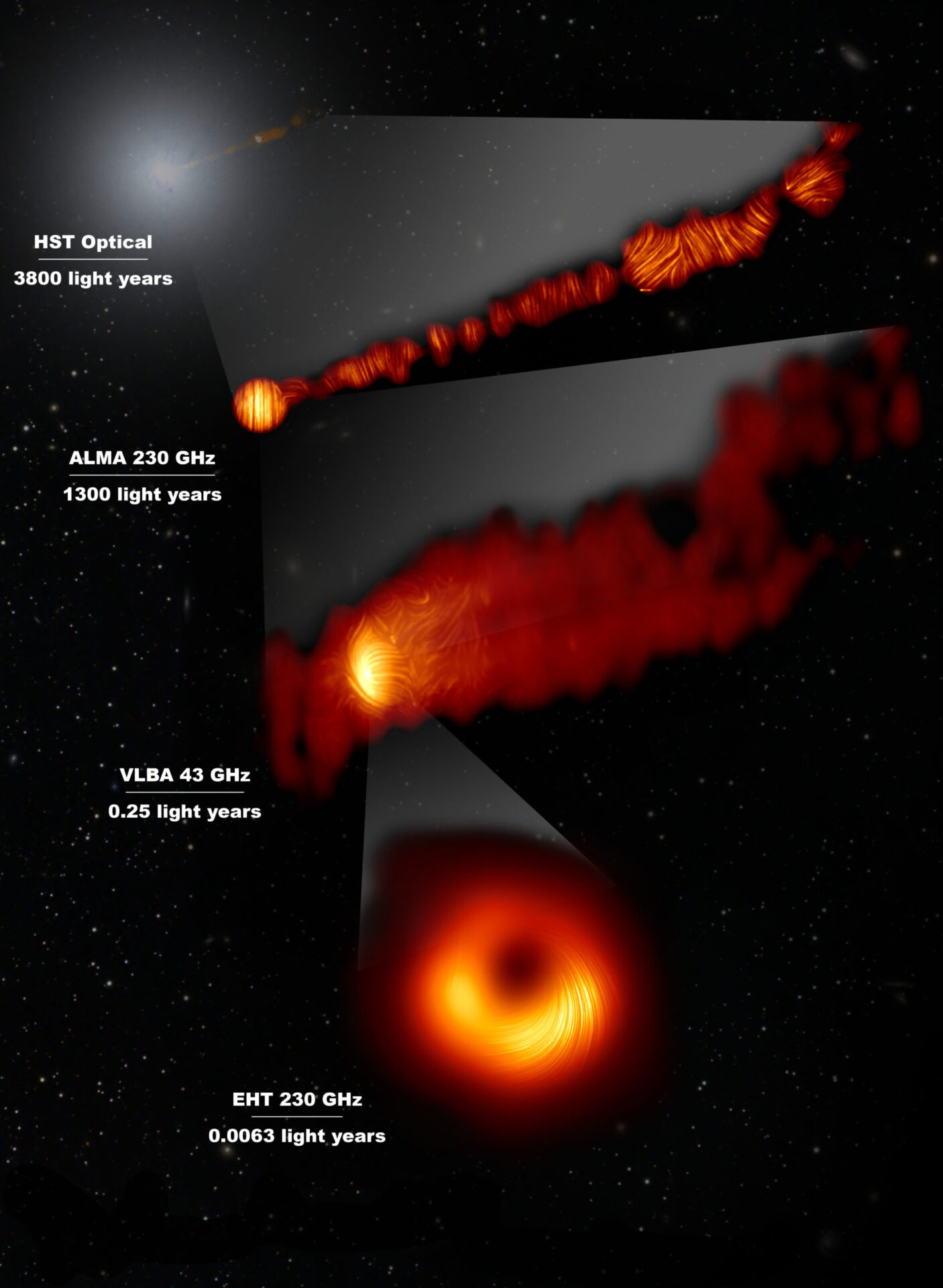<p>This composite image shows three views of the central region of the Messier 87 (M87) galaxy in polarised light and one view, in the visible wavelength, taken with the Hubble Space Telescope. The galaxy has a supermassive black hole at its centre and is famous for its jets, that extend far beyond the galaxy. The Hubble image at the top captures a part of the jet some 6000 light years in size.</p>
<p>One of the polarised-light images, obtained with the Chile-based Atacama Large Millimeter/submillimeter Array (ALMA), in which ESO is a partner, shows part of the jet in polarised light. This image captures the part of the jet, with a size of 6000 light years, closer to the centre of the galaxy.</p>
<p>The other polarised light images zoom in closer to the supermassive black hole: the middle view covers a region about one light year in size and was obtained with the National Radio Astronomy Observatory’s Very Long Baseline Array (VLBA) in the US. </p>
<p>The most zoomed-in view was obtained by linking eight telescopes around the world to create a virtual Earth-sized telescope, the Event Horizon Telescope or EHT. This allows astronomers to see very close to the supermassive black hole, into the region where the jets are launched. </p>
<p>The lines mark the orientation of polarisation, which is related to the magnetic field in the regions imaged. The ALMA data provides a description of the magnetic field structure along the jet. Therefore the combined information from the EHT and ALMA allows astronomers to investigate the role of magnetic fields from the vicinity of the event horizon (as probed with the EHT on light-day scales) to far beyond the M87 galaxy along its powerful jets (as probed with ALMA on scales of thousand of light-years).</p>
<p>The values in GHz refer to the frequencies of light at which the different observations were made. The horizontal lines show the scale (in light years) of each of the individual images. Credit: EHT Collaboration; ALMA (ESO/NAOJ/NRAO), Goddi et al.; NASA, ESA and the Hubble Heritage Team (STScI/AURA); VLBA (NRAO), Kravchenko et al.; J. C. Algaba, I. Martí-Vidal</p>
