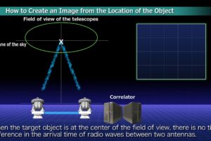 Explorando la Estructura del Objeto Celeste: Mecanismo del Radiointerferómetro